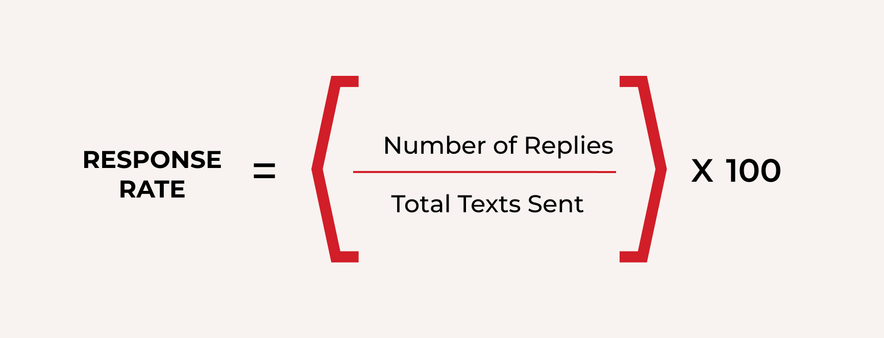 SMS Marketing KPI's
